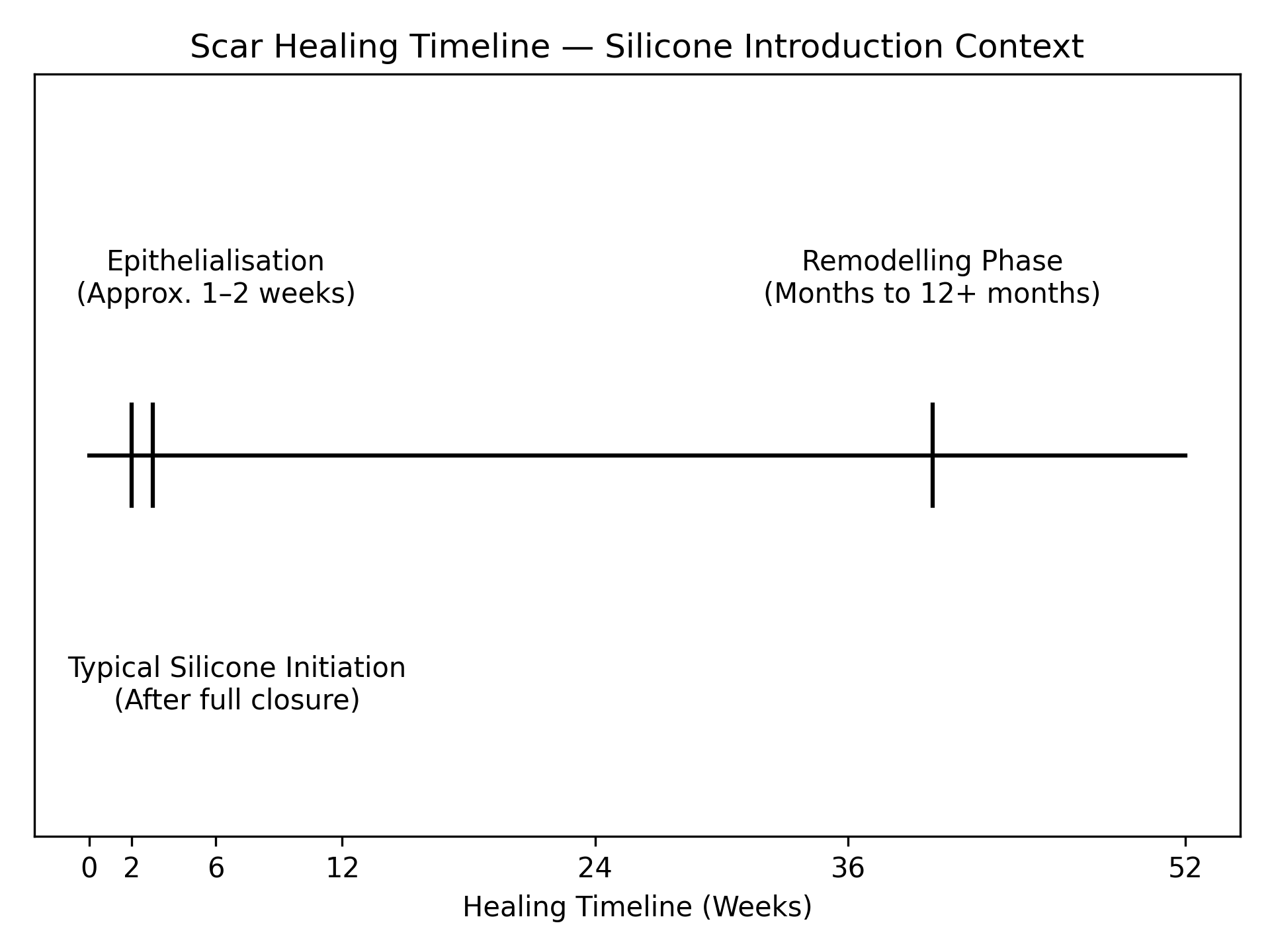 Scar Progression Silicone Scar Care Timeline — Clinical Guide